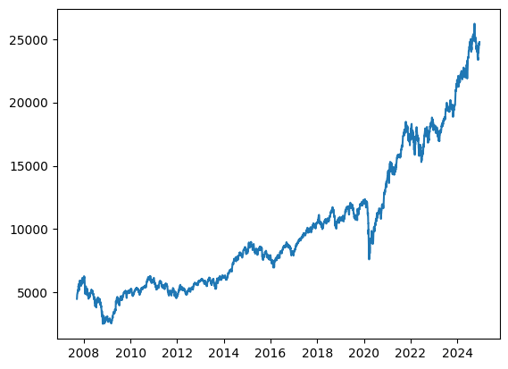 Actual Graph