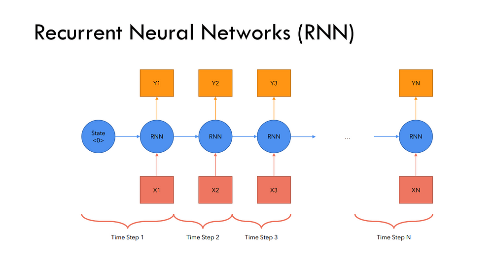 RNN